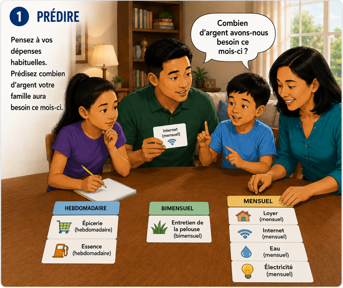 Famille qui classe des cartes de dépenses par fréquence : hebdomadaires, toutes les deux semaines et mensuelles.